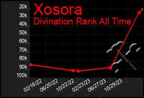 Total Graph of Xosora