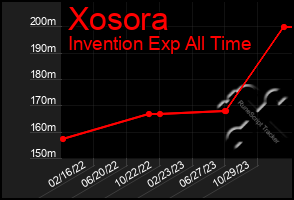 Total Graph of Xosora