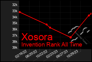 Total Graph of Xosora