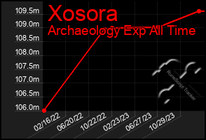 Total Graph of Xosora