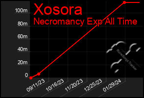 Total Graph of Xosora