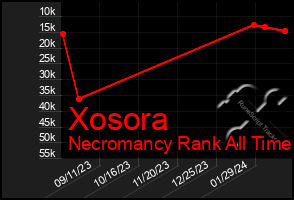 Total Graph of Xosora