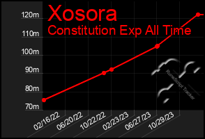 Total Graph of Xosora