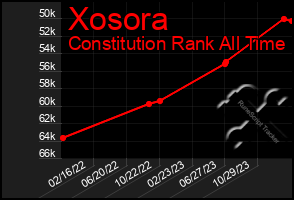 Total Graph of Xosora