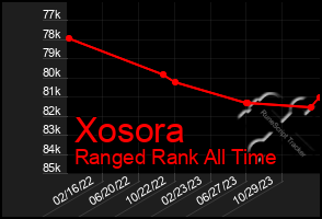 Total Graph of Xosora