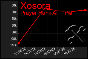 Total Graph of Xosora