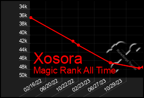 Total Graph of Xosora