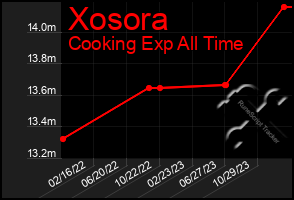 Total Graph of Xosora