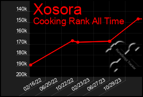 Total Graph of Xosora