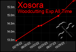 Total Graph of Xosora