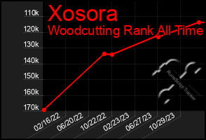 Total Graph of Xosora