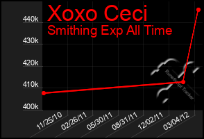 Total Graph of Xoxo Ceci