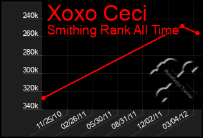 Total Graph of Xoxo Ceci