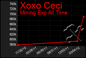 Total Graph of Xoxo Ceci