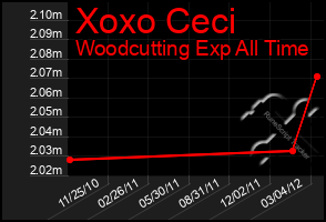 Total Graph of Xoxo Ceci