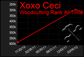 Total Graph of Xoxo Ceci