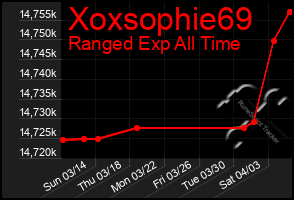 Total Graph of Xoxsophie69