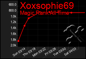 Total Graph of Xoxsophie69