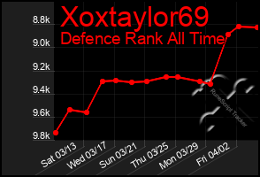 Total Graph of Xoxtaylor69
