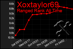 Total Graph of Xoxtaylor69