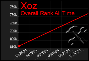 Total Graph of Xoz