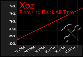 Total Graph of Xoz