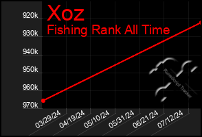 Total Graph of Xoz