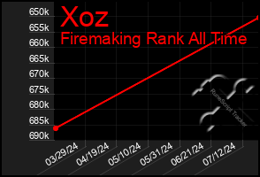 Total Graph of Xoz