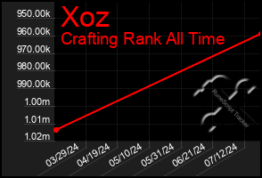 Total Graph of Xoz