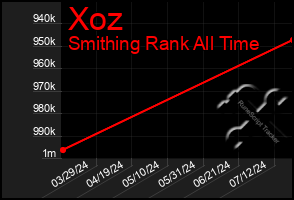 Total Graph of Xoz