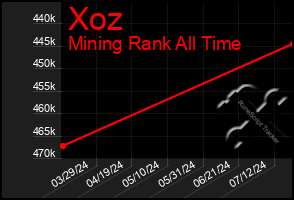 Total Graph of Xoz