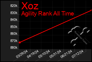 Total Graph of Xoz