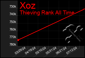 Total Graph of Xoz