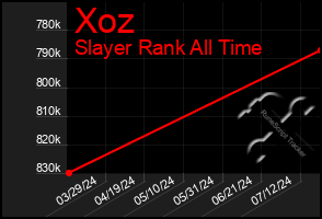 Total Graph of Xoz