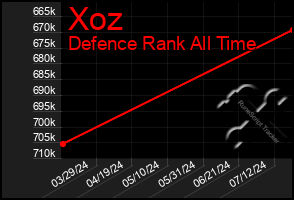 Total Graph of Xoz