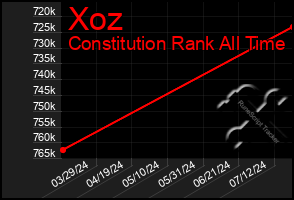 Total Graph of Xoz