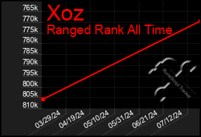 Total Graph of Xoz