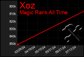 Total Graph of Xoz