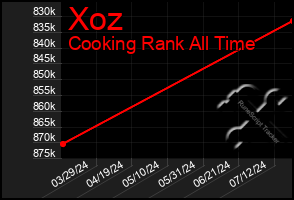 Total Graph of Xoz