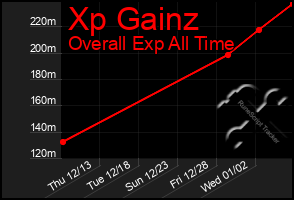 Total Graph of Xp Gainz