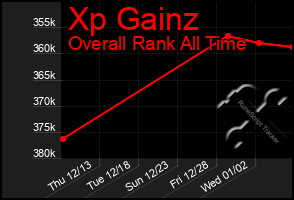 Total Graph of Xp Gainz