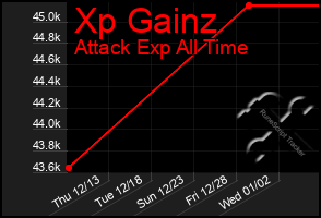 Total Graph of Xp Gainz