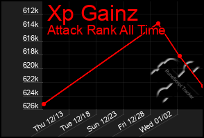 Total Graph of Xp Gainz