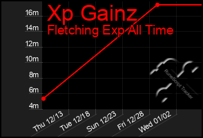 Total Graph of Xp Gainz