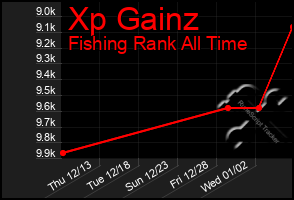 Total Graph of Xp Gainz