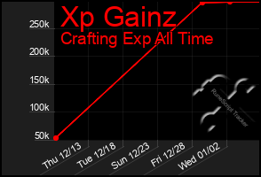 Total Graph of Xp Gainz