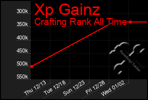 Total Graph of Xp Gainz