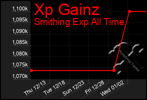 Total Graph of Xp Gainz