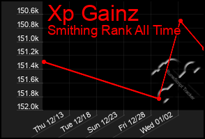 Total Graph of Xp Gainz