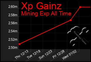 Total Graph of Xp Gainz